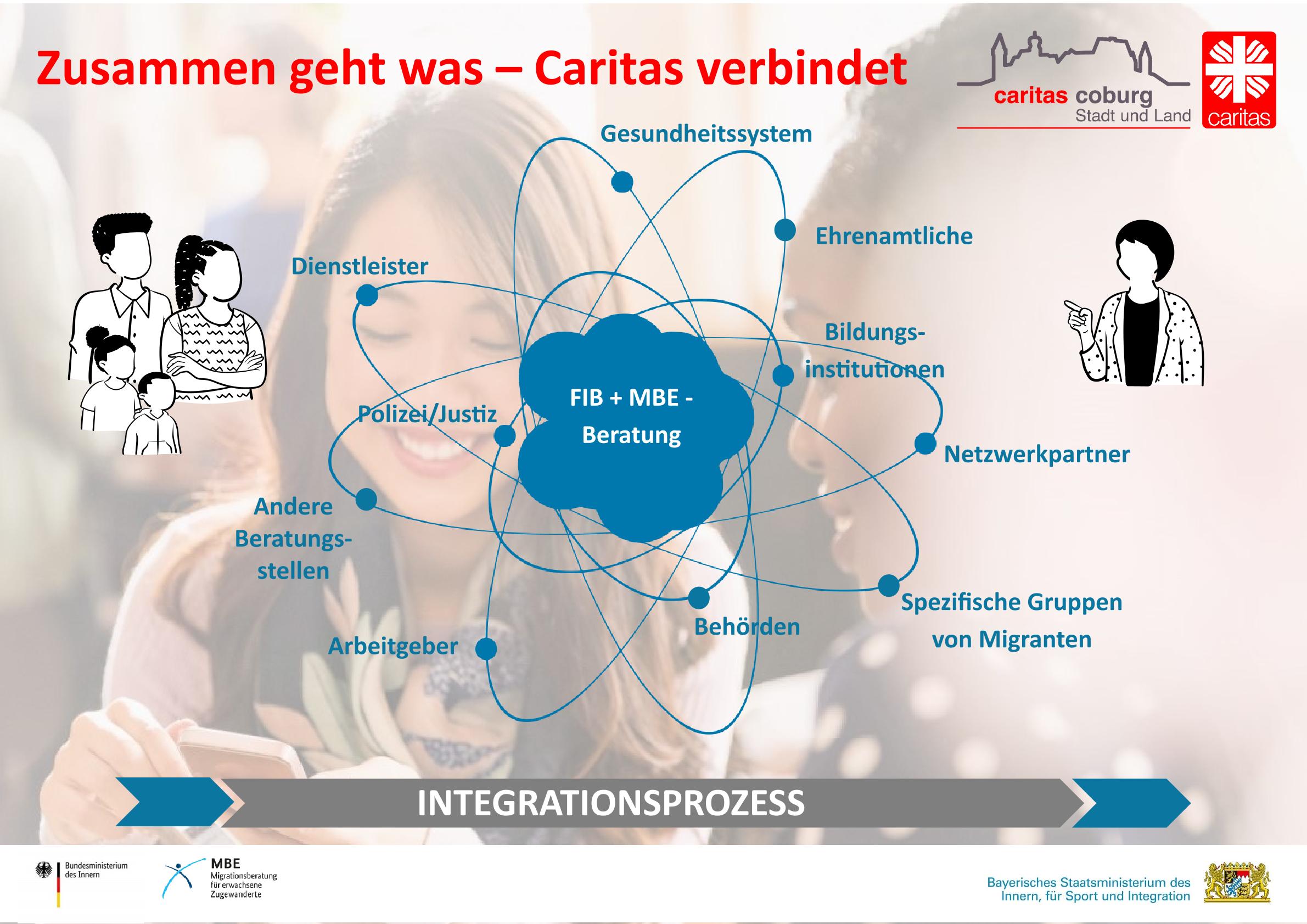 Plakat Caritas verbindet im Integrationsprozess