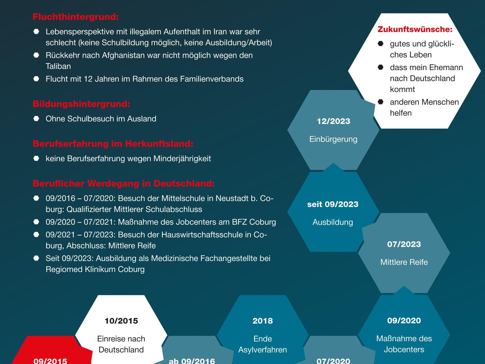 Best Practice Integration